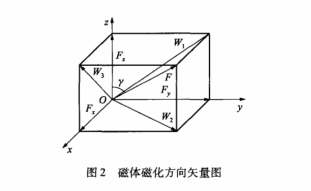 磁体磁化方向矢量图