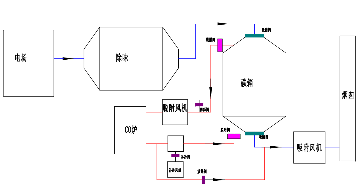 橡膠廢氣解決方案