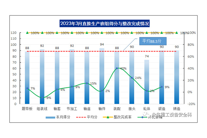 永生重工3月份6S评比结果颁布 永生重工3月份6S评比结果颁布