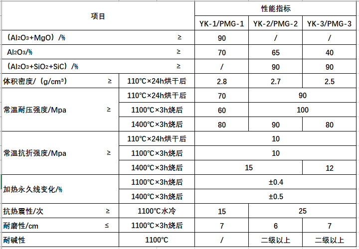 水泥窯窯口澆注料