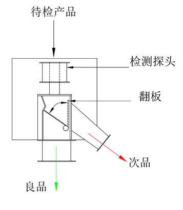 金属分离器剔除原理