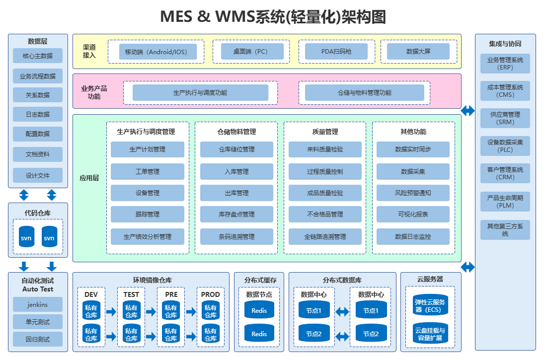 MES+WMS