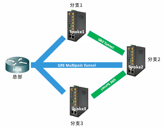 支持DMVPN组网的工业路由器_深圳市德传技术有限公司