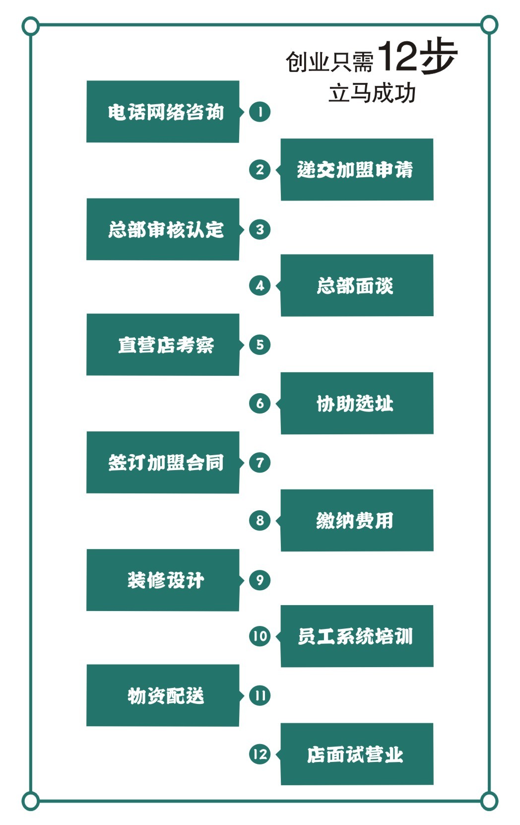 加盟流程