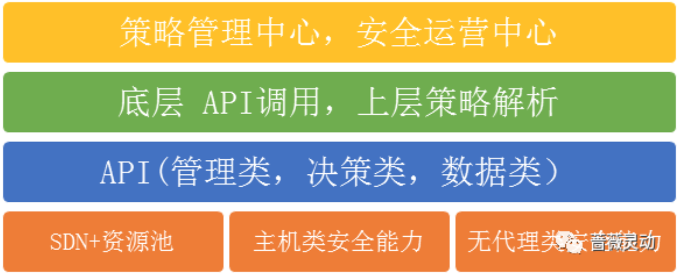 微隔离 完整的软件定义安全架构