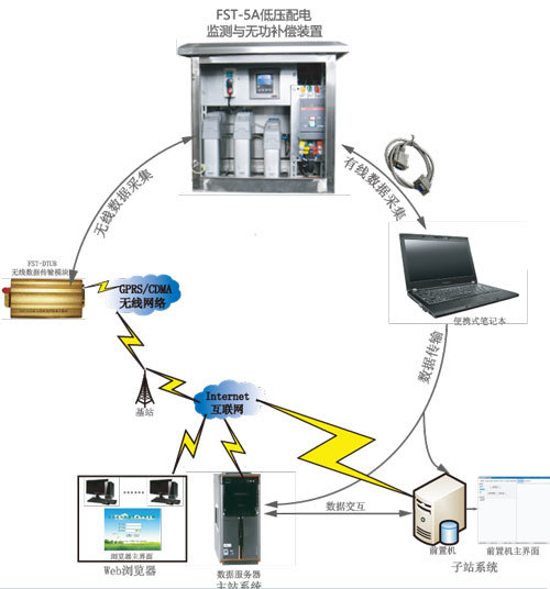 低压配电监测与无功补偿在线管理系统
