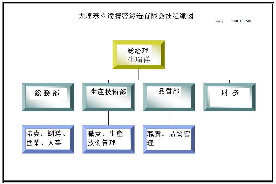 组织机构