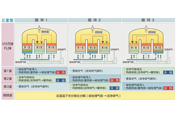 印刷包裝廢氣RTO技術