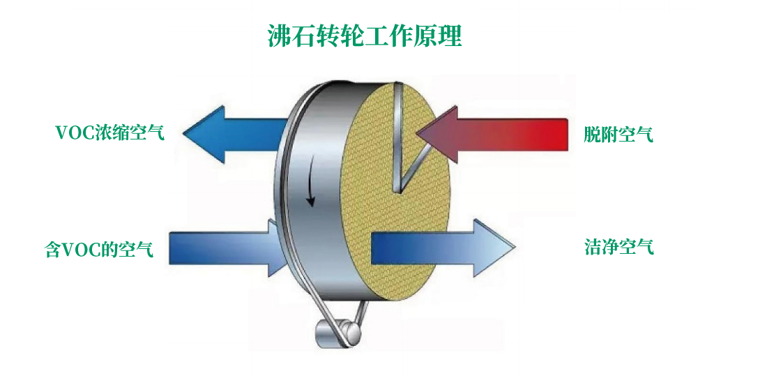 沸石轉(zhuǎn)輪CO催化燃燒設備