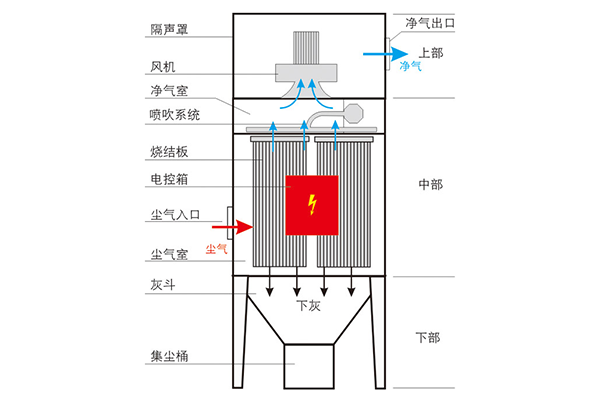 中板車間塑燒板除塵技術(shù)