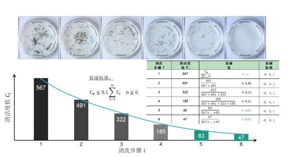 清潔度實驗前準備及流程