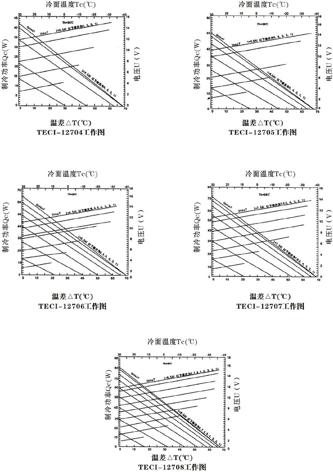 溫差電致冷器件特性曲線