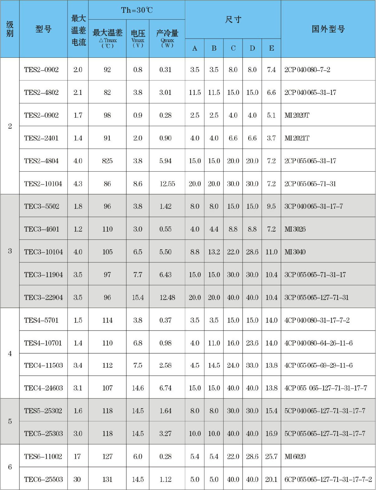 溫差電致冷器件電性能一-覽表(2、3、4、5、6級(jí))