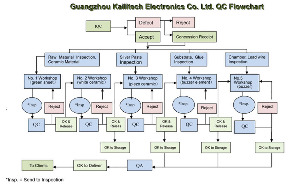 Quality Assurance Process