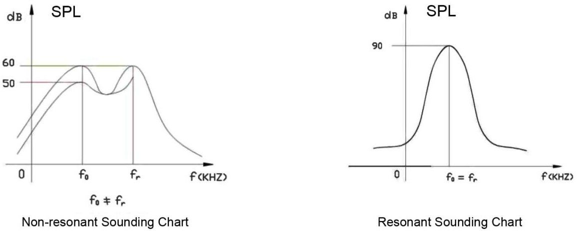 Working Principle of Piezo Buzzers