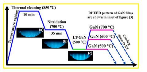 生长温度对使用激光MBE在a-平面蓝宝石上制备的外延GaN薄膜的结构和光学性质的影响