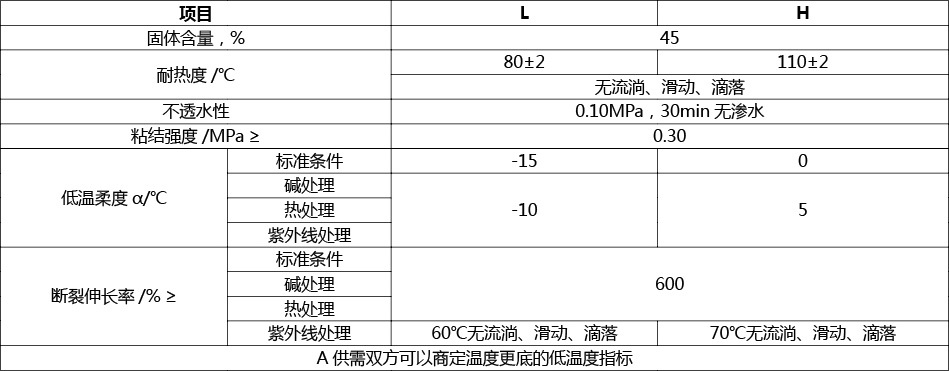 高聚物改性瀝青防水涂料