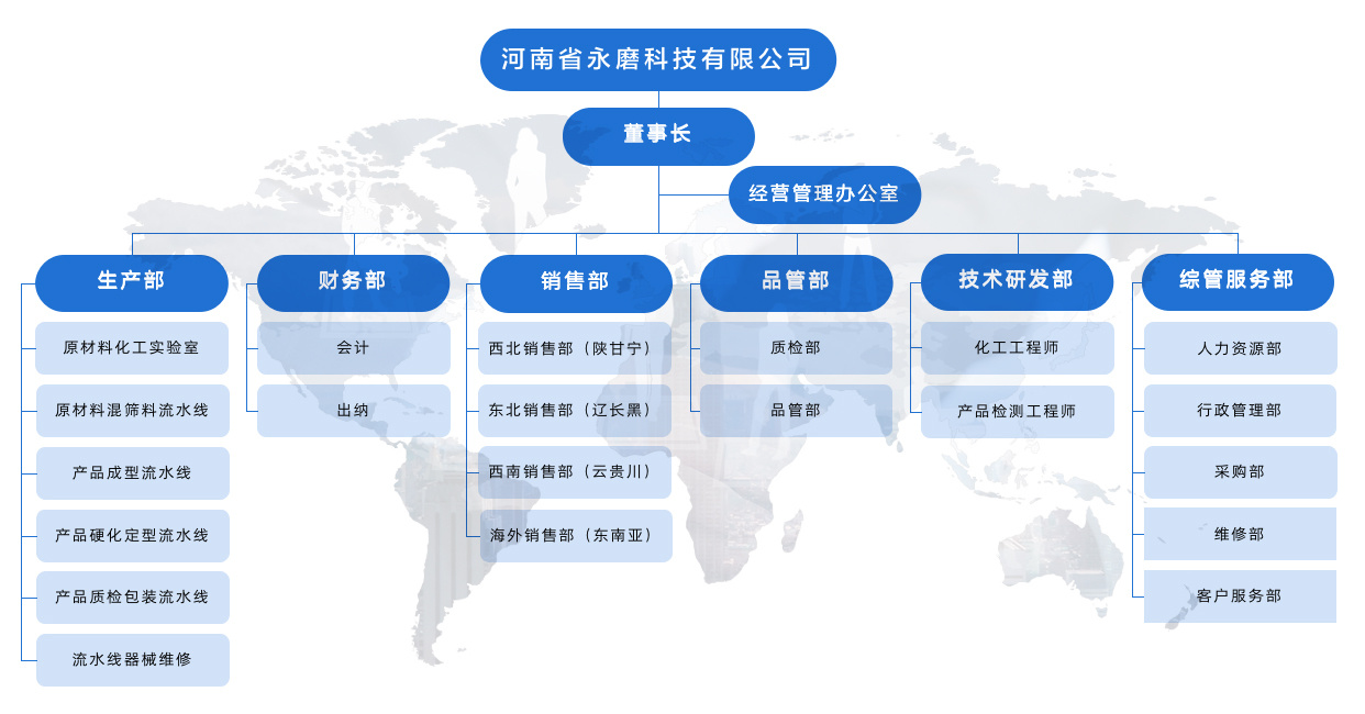 组织架构