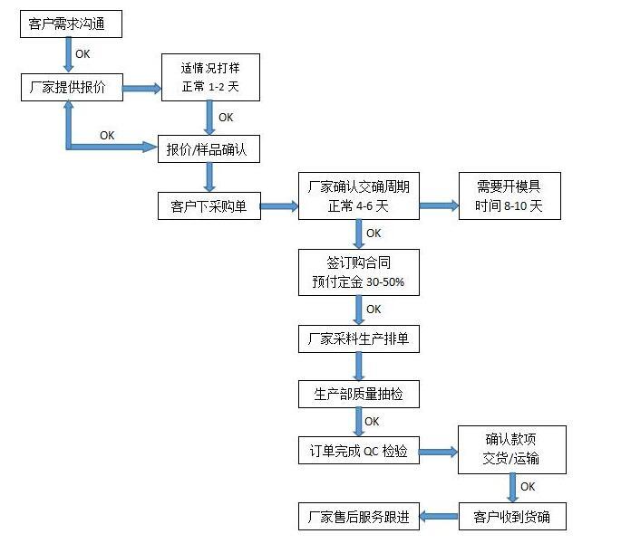 合作流程