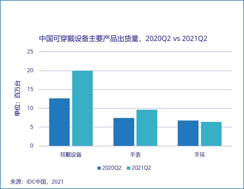 中国可穿戴市场中，低价腕戴市场手环与手表持续拉锯！