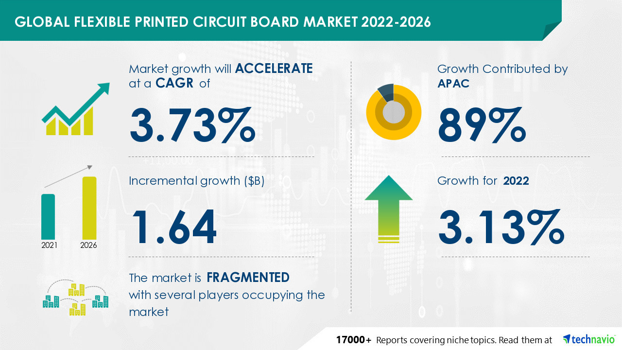 Flexible Printed Circuit Board Market to grow by USD 1.64 bn | Rising Adoption of Smartphones to Drive Growth| Technavio