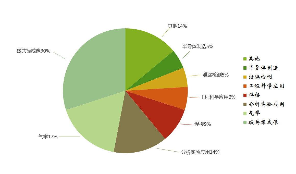 氦气应用占比