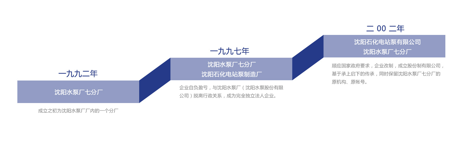發(fā)展歷程