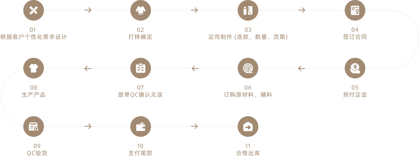 ODM合作模式