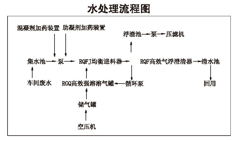 RQF型高效氣浮澄清器