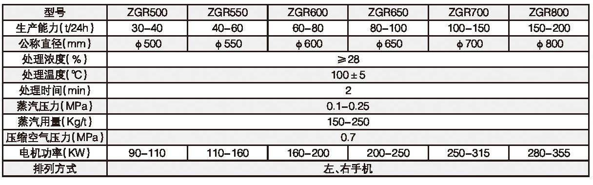 ZGR系列單輥式熱分散機