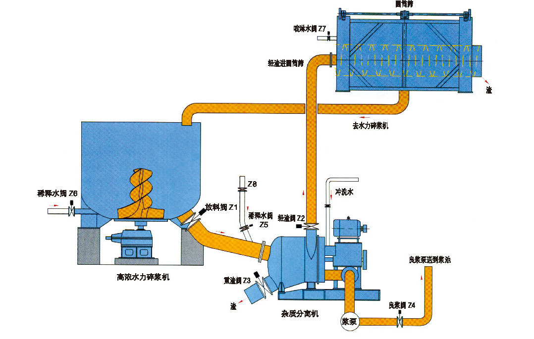 ZGS系列高濃水力碎漿機間歇式碎漿排渣系統(tǒng)