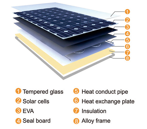 HYBRID SOLAR PVT PANEL