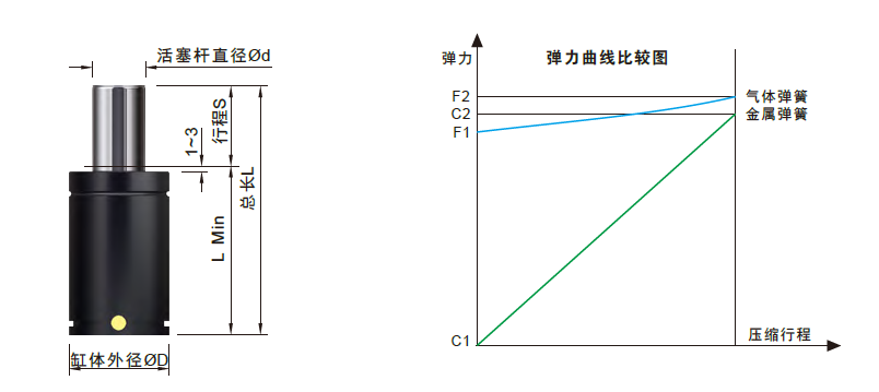 氮气弹簧弹力曲线图片