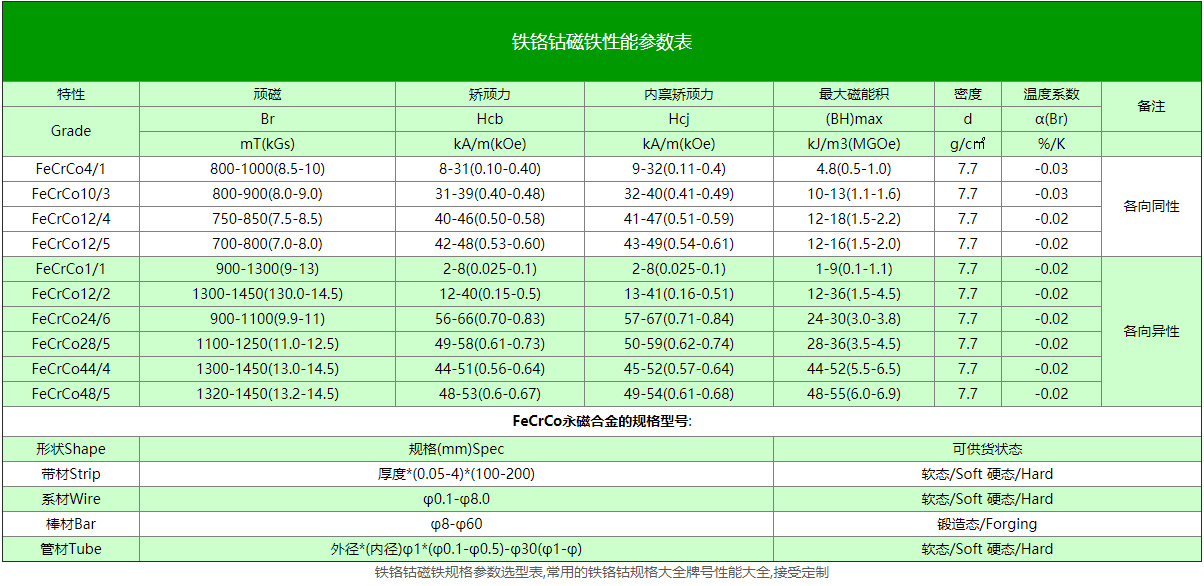 铁铬钴磁铁性能参数