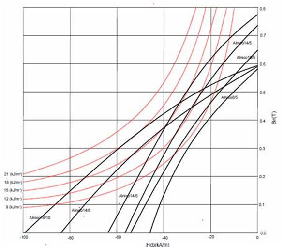 Magnet Isotropic Curve