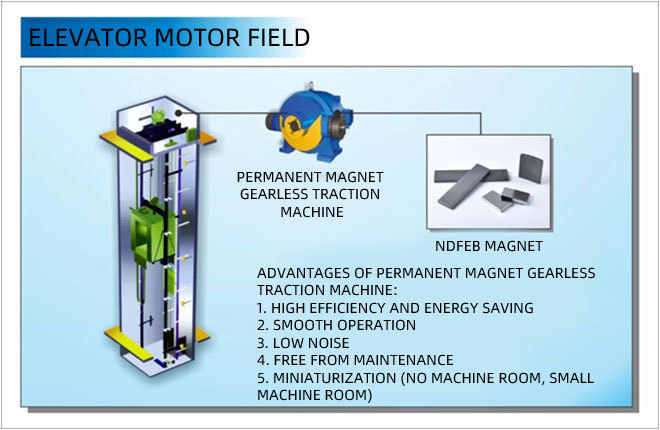 Magnet Elevator Motor