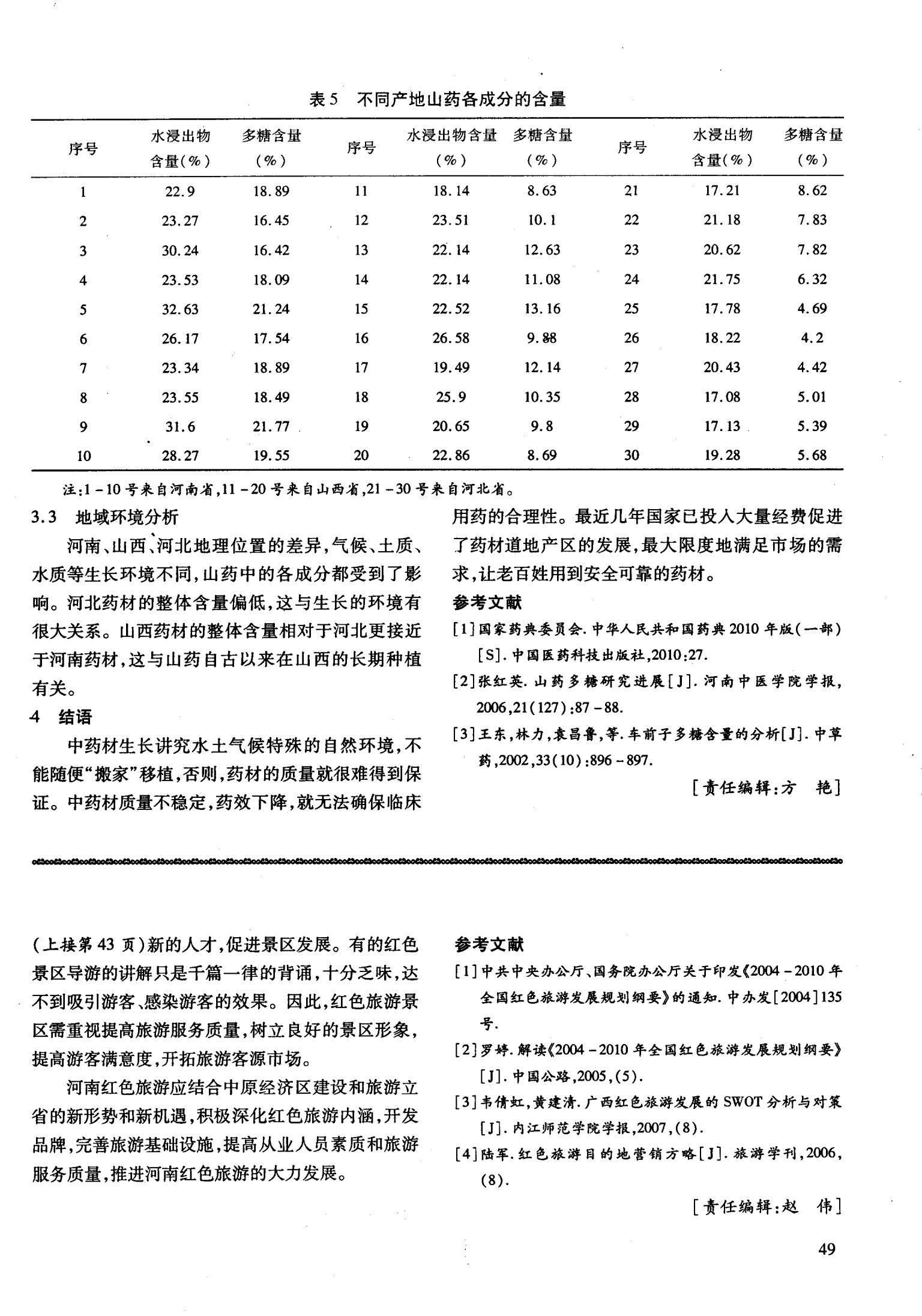 不同产地山药中成分含量分析