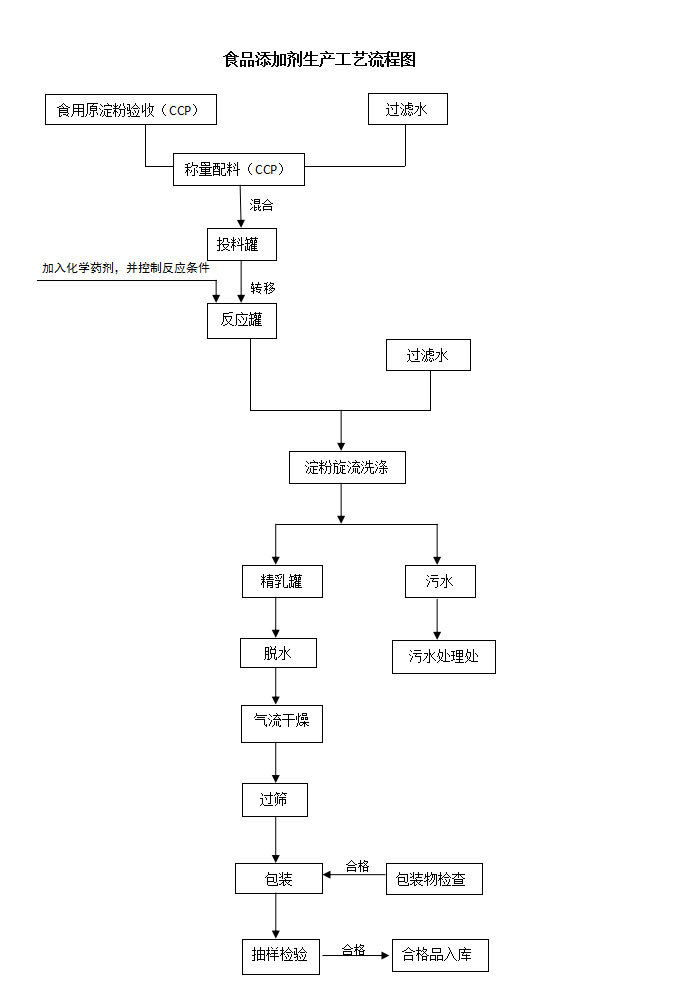 工藝流程