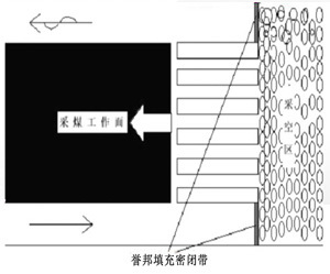  誉邦采煤工作面上下隅角誉邦填充封堵施工工艺