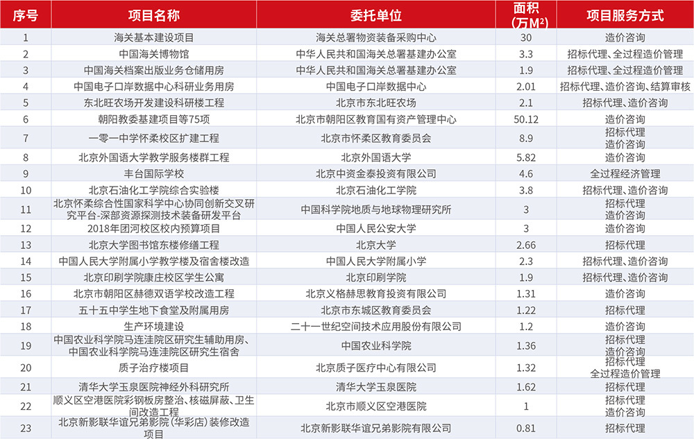 科教、文卫、医疗建筑