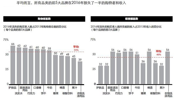 电子商务的兴起能让消费者更忠于品牌吗