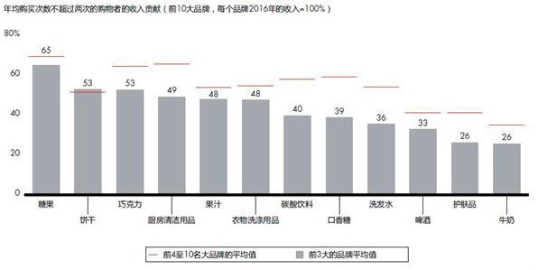 电子商务的兴起能让消费者更忠于品牌吗