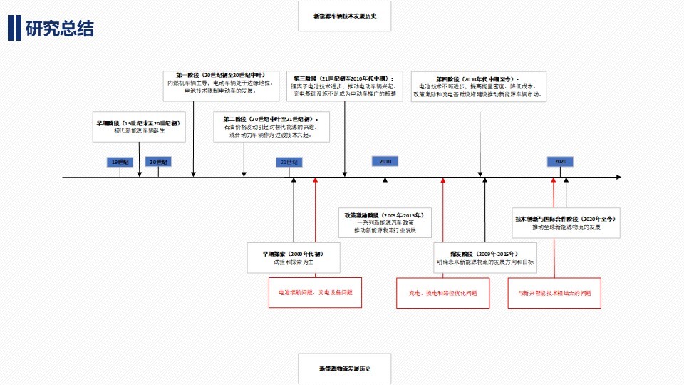 新能源技术发展（冯诗韬）