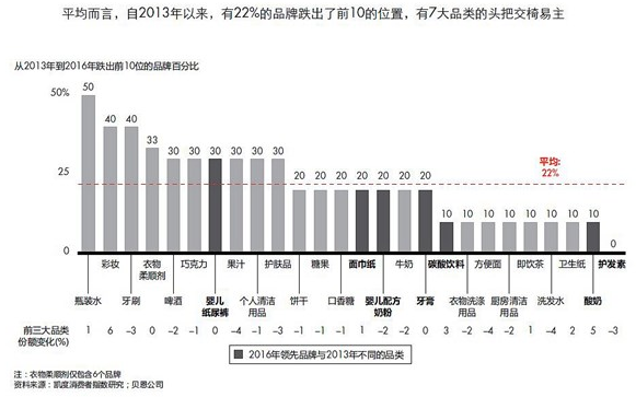 电子商务的兴起能让消费者更忠于品牌吗