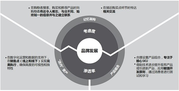 电子商务的兴起能让消费者更忠于品牌吗