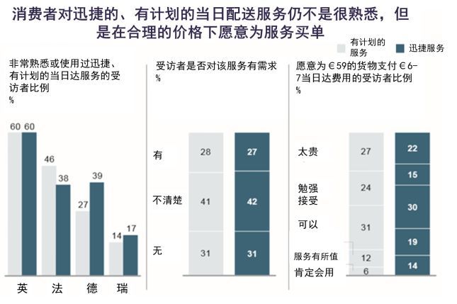 当日达——包裹物流的下一个发展阶段