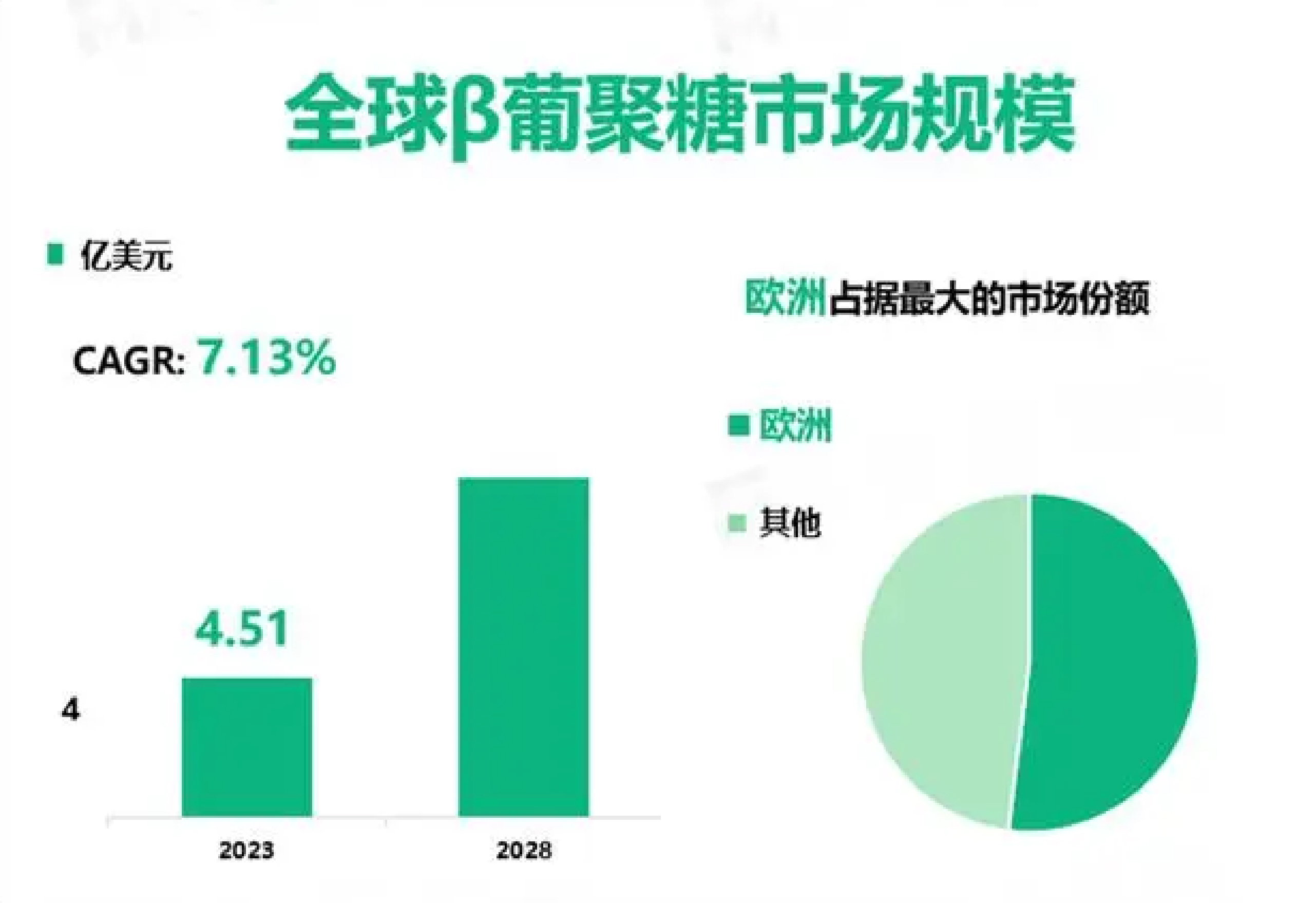 全球與China β-葡聚糖市場(chǎng)：增長(zhǎng)趨勢(shì)、競(jìng)爭(zhēng)格局與前景展望