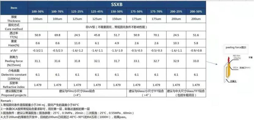 OCA Specs Table