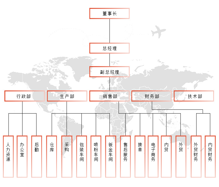 组织机构