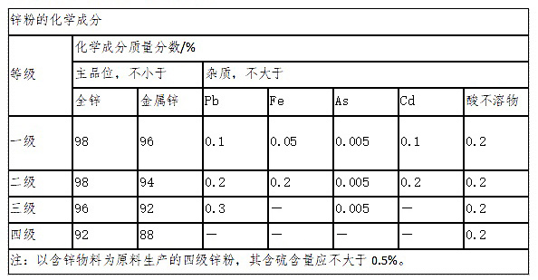 　　锌粉用于锌冶炼过程中除镉，除钴等杂质，质量较高的超细锌粉用于油漆，医药等。